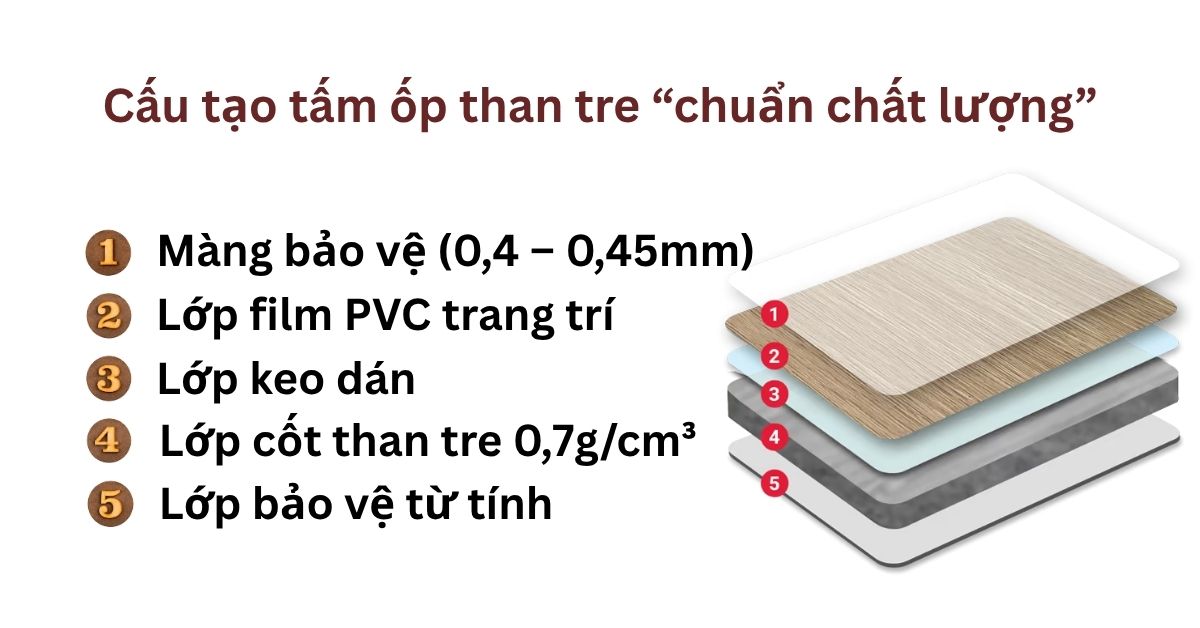 Cấu tạo tấm ốp than tre